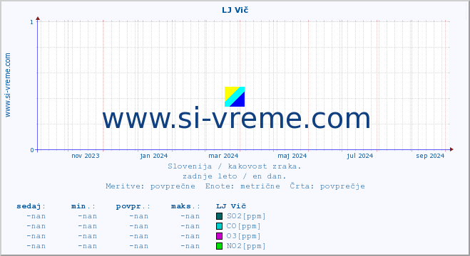 POVPREČJE :: LJ Vič :: SO2 | CO | O3 | NO2 :: zadnje leto / en dan.