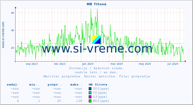 POVPREČJE :: MB Titova :: SO2 | CO | O3 | NO2 :: zadnje leto / en dan.