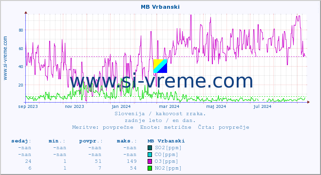 POVPREČJE :: MB Vrbanski :: SO2 | CO | O3 | NO2 :: zadnje leto / en dan.