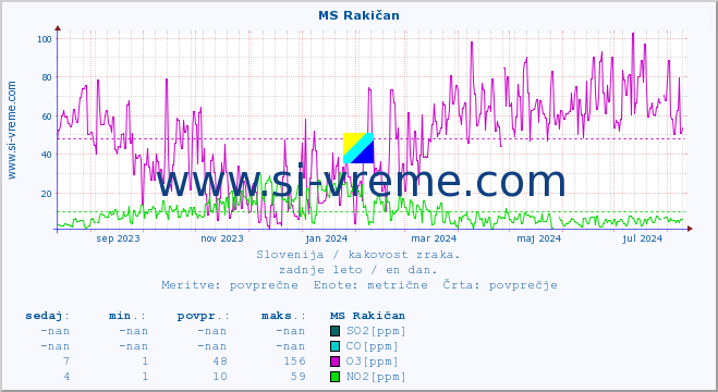 POVPREČJE :: MS Rakičan :: SO2 | CO | O3 | NO2 :: zadnje leto / en dan.