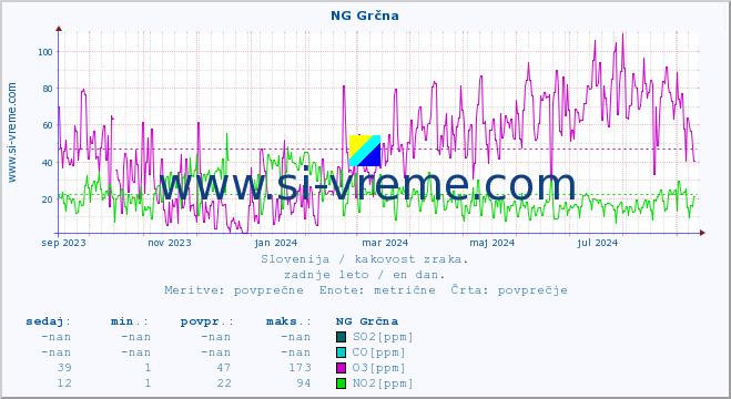 POVPREČJE :: NG Grčna :: SO2 | CO | O3 | NO2 :: zadnje leto / en dan.