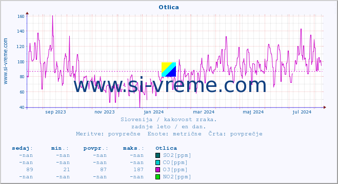 POVPREČJE :: Otlica :: SO2 | CO | O3 | NO2 :: zadnje leto / en dan.