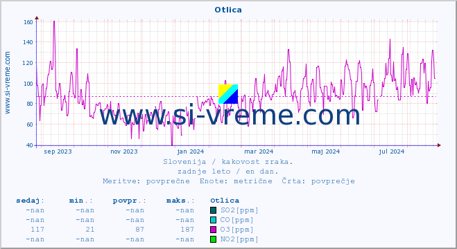 POVPREČJE :: Otlica :: SO2 | CO | O3 | NO2 :: zadnje leto / en dan.