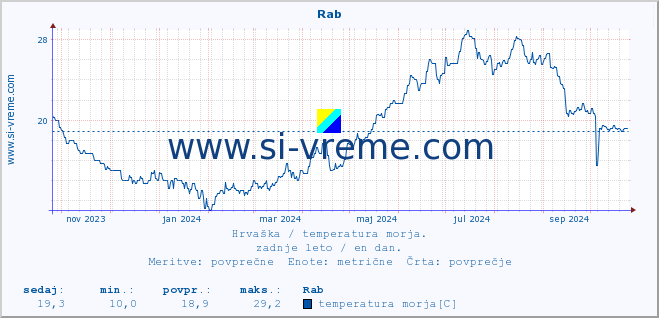 POVPREČJE :: Rab :: temperatura morja :: zadnje leto / en dan.