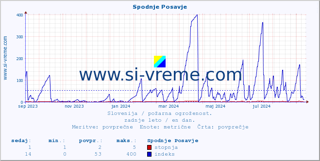 POVPREČJE :: Spodnje Posavje :: stopnja | indeks :: zadnje leto / en dan.