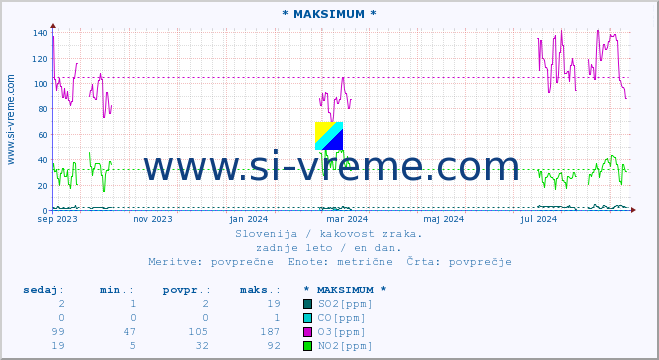 POVPREČJE :: * MAKSIMUM * :: SO2 | CO | O3 | NO2 :: zadnje leto / en dan.