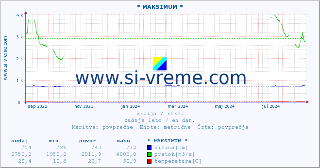 POVPREČJE :: * MAKSIMUM * :: višina | pretok | temperatura :: zadnje leto / en dan.