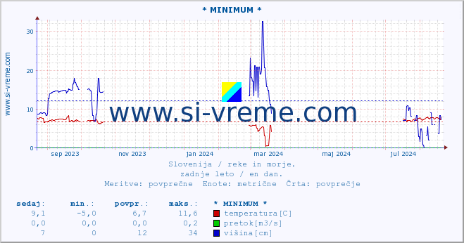 POVPREČJE :: * MINIMUM * :: temperatura | pretok | višina :: zadnje leto / en dan.