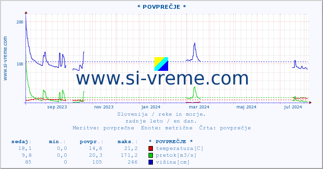 POVPREČJE :: * POVPREČJE * :: temperatura | pretok | višina :: zadnje leto / en dan.