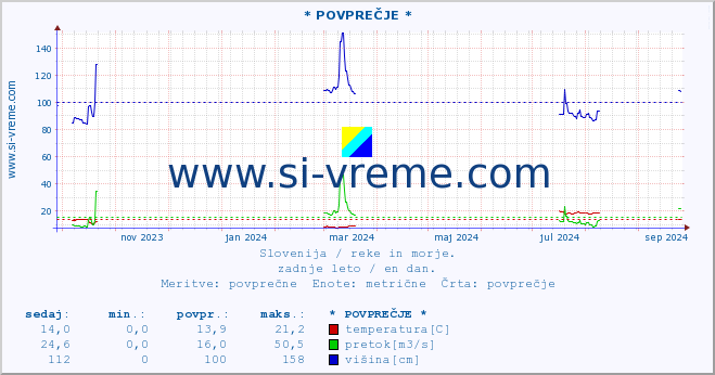 POVPREČJE :: * POVPREČJE * :: temperatura | pretok | višina :: zadnje leto / en dan.