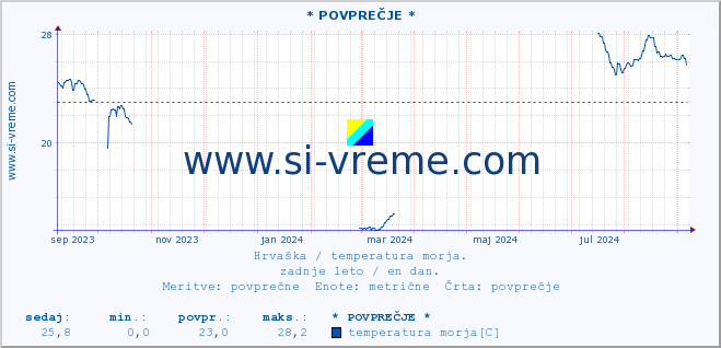 POVPREČJE :: * POVPREČJE * :: temperatura morja :: zadnje leto / en dan.