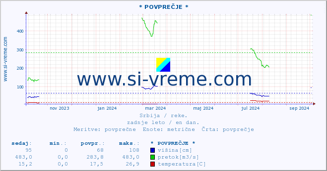 POVPREČJE :: * POVPREČJE * :: višina | pretok | temperatura :: zadnje leto / en dan.