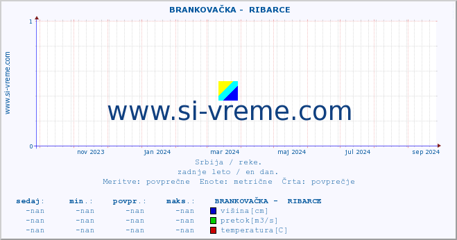 POVPREČJE ::  BRANKOVAČKA -  RIBARCE :: višina | pretok | temperatura :: zadnje leto / en dan.