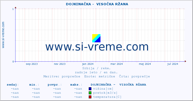 POVPREČJE ::  DOJKINAČKA -  VISOČKA RŽANA :: višina | pretok | temperatura :: zadnje leto / en dan.