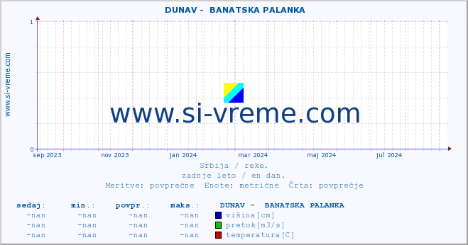 POVPREČJE ::  DUNAV -  BANATSKA PALANKA :: višina | pretok | temperatura :: zadnje leto / en dan.