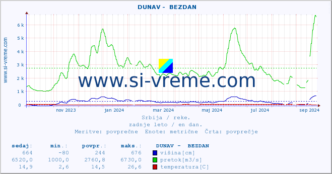 POVPREČJE ::  DUNAV -  BEZDAN :: višina | pretok | temperatura :: zadnje leto / en dan.