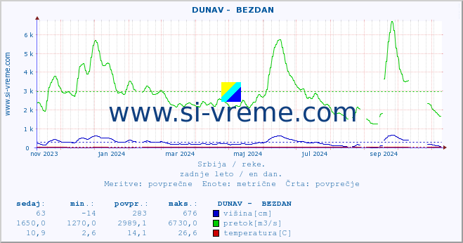 POVPREČJE ::  DUNAV -  BEZDAN :: višina | pretok | temperatura :: zadnje leto / en dan.