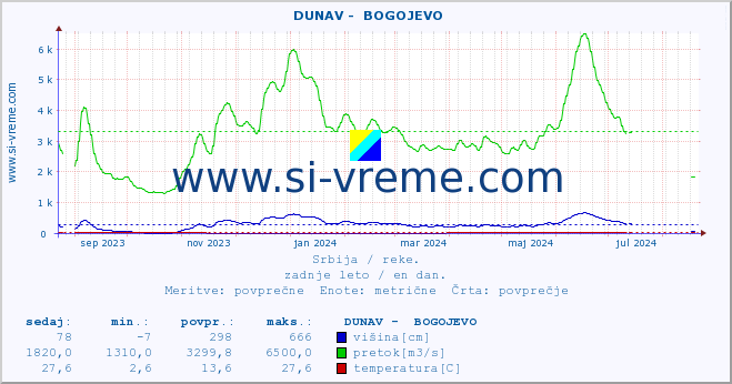 POVPREČJE ::  DUNAV -  BOGOJEVO :: višina | pretok | temperatura :: zadnje leto / en dan.