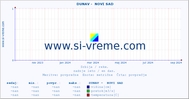 POVPREČJE ::  DUNAV -  NOVI SAD :: višina | pretok | temperatura :: zadnje leto / en dan.