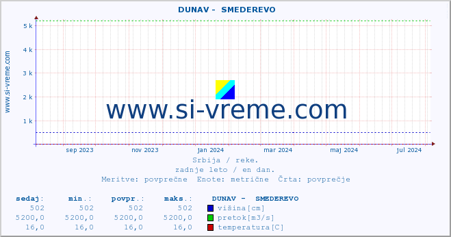 POVPREČJE ::  DUNAV -  SMEDEREVO :: višina | pretok | temperatura :: zadnje leto / en dan.