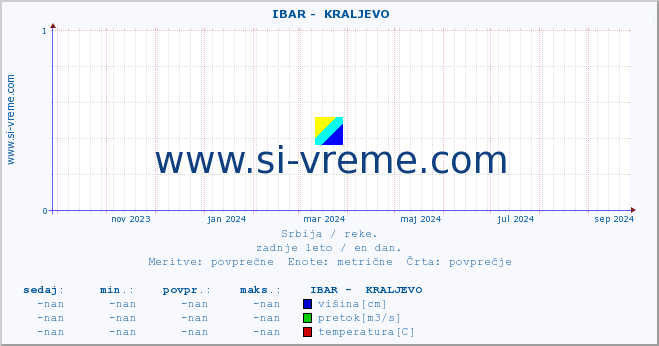 POVPREČJE ::  IBAR -  KRALJEVO :: višina | pretok | temperatura :: zadnje leto / en dan.