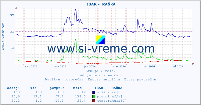 POVPREČJE ::  IBAR -  RAŠKA :: višina | pretok | temperatura :: zadnje leto / en dan.