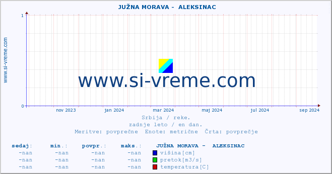 POVPREČJE ::  JUŽNA MORAVA -  ALEKSINAC :: višina | pretok | temperatura :: zadnje leto / en dan.