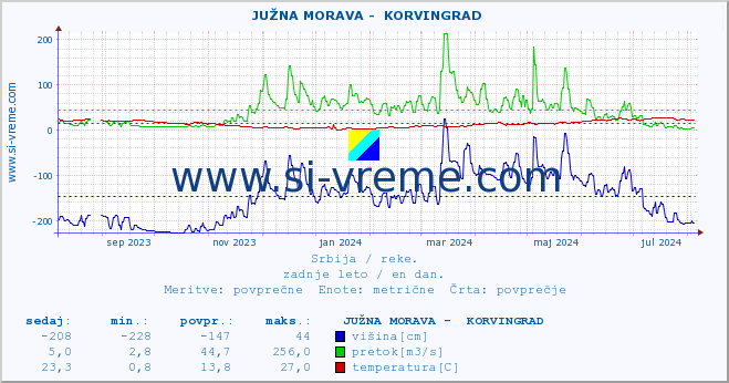 POVPREČJE ::  JUŽNA MORAVA -  KORVINGRAD :: višina | pretok | temperatura :: zadnje leto / en dan.