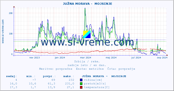 POVPREČJE ::  JUŽNA MORAVA -  MOJSINJE :: višina | pretok | temperatura :: zadnje leto / en dan.