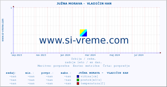 POVPREČJE ::  JUŽNA MORAVA -  VLADIČIN HAN :: višina | pretok | temperatura :: zadnje leto / en dan.