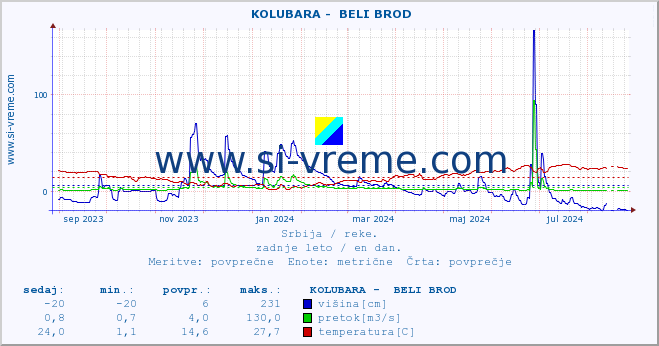 POVPREČJE ::  KOLUBARA -  BELI BROD :: višina | pretok | temperatura :: zadnje leto / en dan.