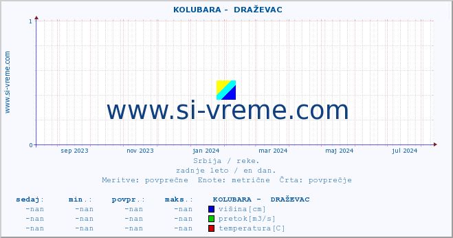 POVPREČJE ::  KOLUBARA -  DRAŽEVAC :: višina | pretok | temperatura :: zadnje leto / en dan.