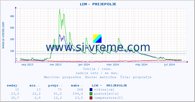 POVPREČJE ::  LIM -  PRIJEPOLJE :: višina | pretok | temperatura :: zadnje leto / en dan.