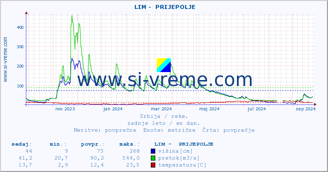 POVPREČJE ::  LIM -  PRIJEPOLJE :: višina | pretok | temperatura :: zadnje leto / en dan.