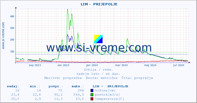 POVPREČJE ::  LIM -  PRIJEPOLJE :: višina | pretok | temperatura :: zadnje leto / en dan.