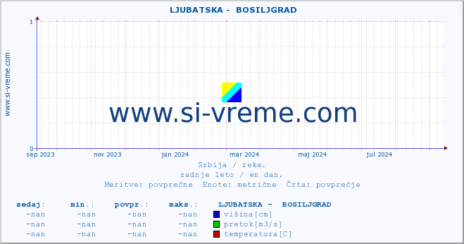 POVPREČJE ::  LJUBATSKA -  BOSILJGRAD :: višina | pretok | temperatura :: zadnje leto / en dan.