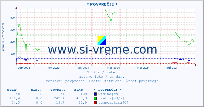 POVPREČJE ::  LJUBATSKA -  BOSILJGRAD :: višina | pretok | temperatura :: zadnje leto / en dan.