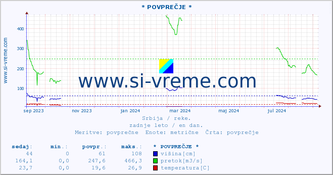 POVPREČJE ::  LJUBATSKA -  BOSILJGRAD :: višina | pretok | temperatura :: zadnje leto / en dan.