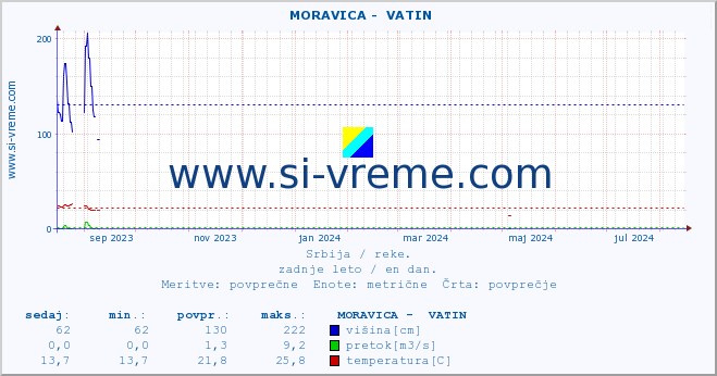 POVPREČJE ::  MORAVICA -  VATIN :: višina | pretok | temperatura :: zadnje leto / en dan.