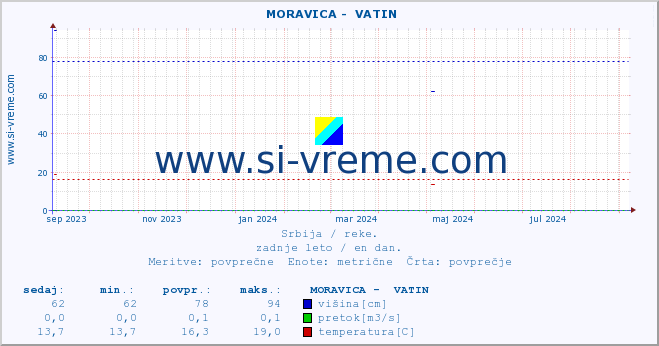 POVPREČJE ::  MORAVICA -  VATIN :: višina | pretok | temperatura :: zadnje leto / en dan.