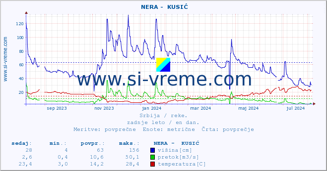 POVPREČJE ::  NERA -  KUSIĆ :: višina | pretok | temperatura :: zadnje leto / en dan.