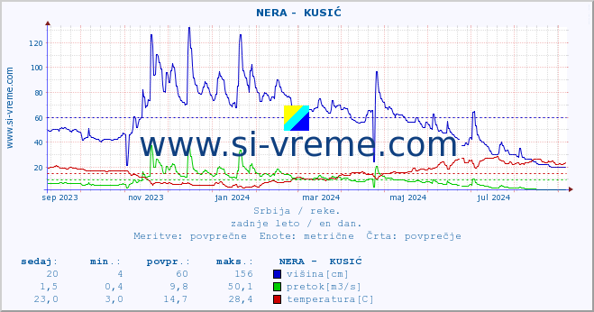 POVPREČJE ::  NERA -  KUSIĆ :: višina | pretok | temperatura :: zadnje leto / en dan.