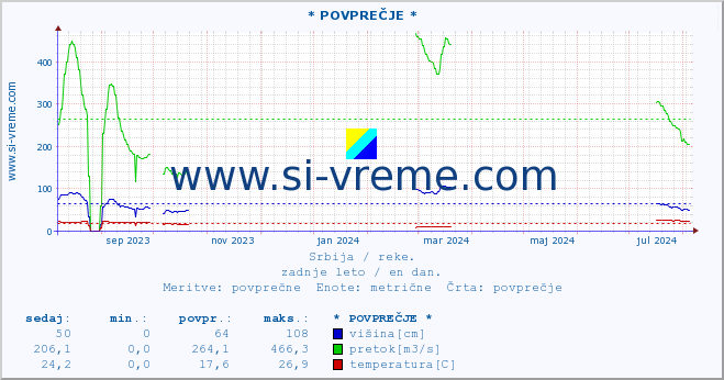 POVPREČJE ::  NERA -  VRAČEV GAJ :: višina | pretok | temperatura :: zadnje leto / en dan.