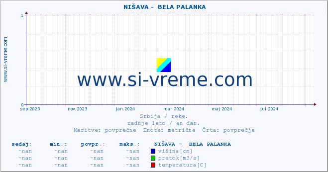 POVPREČJE ::  NIŠAVA -  BELA PALANKA :: višina | pretok | temperatura :: zadnje leto / en dan.