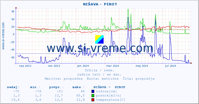 POVPREČJE ::  NIŠAVA -  PIROT :: višina | pretok | temperatura :: zadnje leto / en dan.