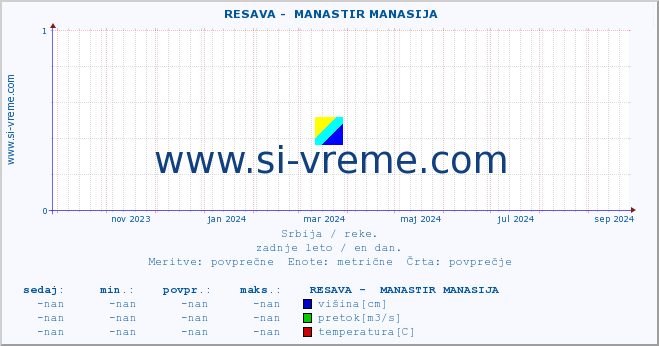 POVPREČJE ::  RESAVA -  MANASTIR MANASIJA :: višina | pretok | temperatura :: zadnje leto / en dan.