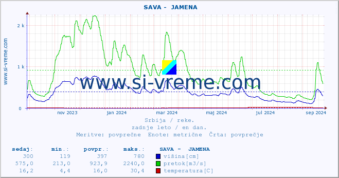 POVPREČJE ::  SAVA -  JAMENA :: višina | pretok | temperatura :: zadnje leto / en dan.