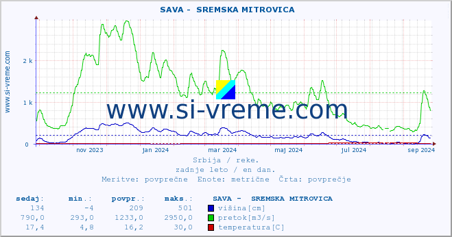 POVPREČJE ::  SAVA -  SREMSKA MITROVICA :: višina | pretok | temperatura :: zadnje leto / en dan.