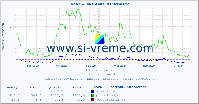 POVPREČJE ::  SAVA -  SREMSKA MITROVICA :: višina | pretok | temperatura :: zadnje leto / en dan.