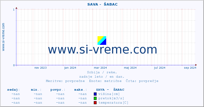 POVPREČJE ::  SAVA -  ŠABAC :: višina | pretok | temperatura :: zadnje leto / en dan.